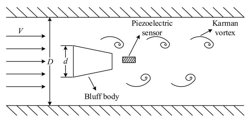 vortex meter working principle