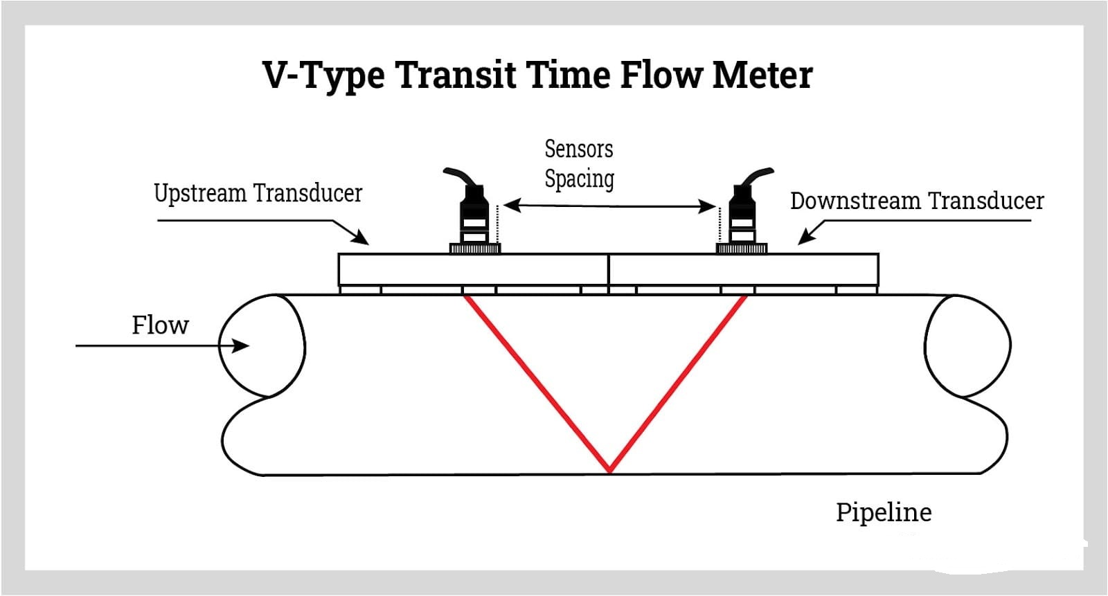 ultrasonic meter working principle