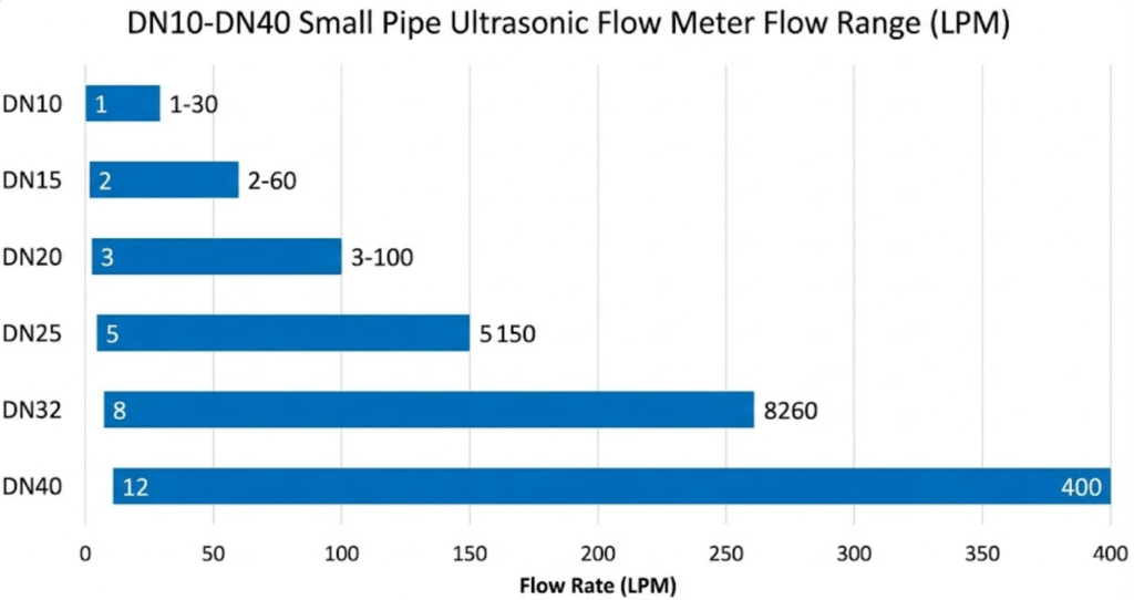 DN10-DN40 Small Pipe Ultrasonic Flow Meter Flow Range (LPM)