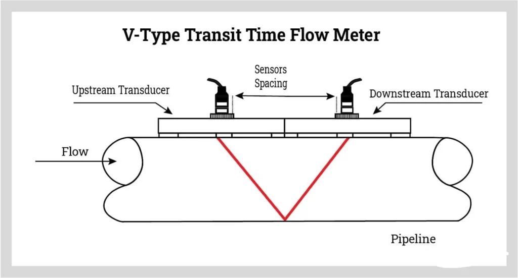 non contact type flow meter